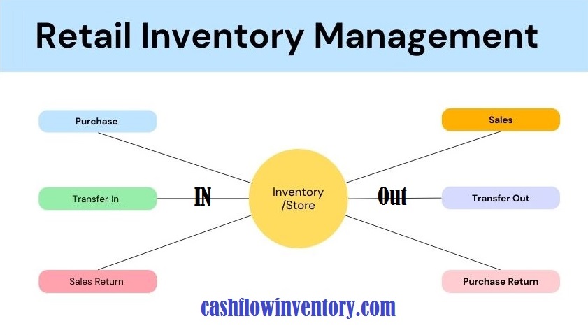 Basic methology of retail inventory management