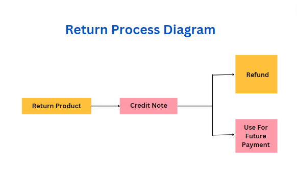 Return Process Diagram