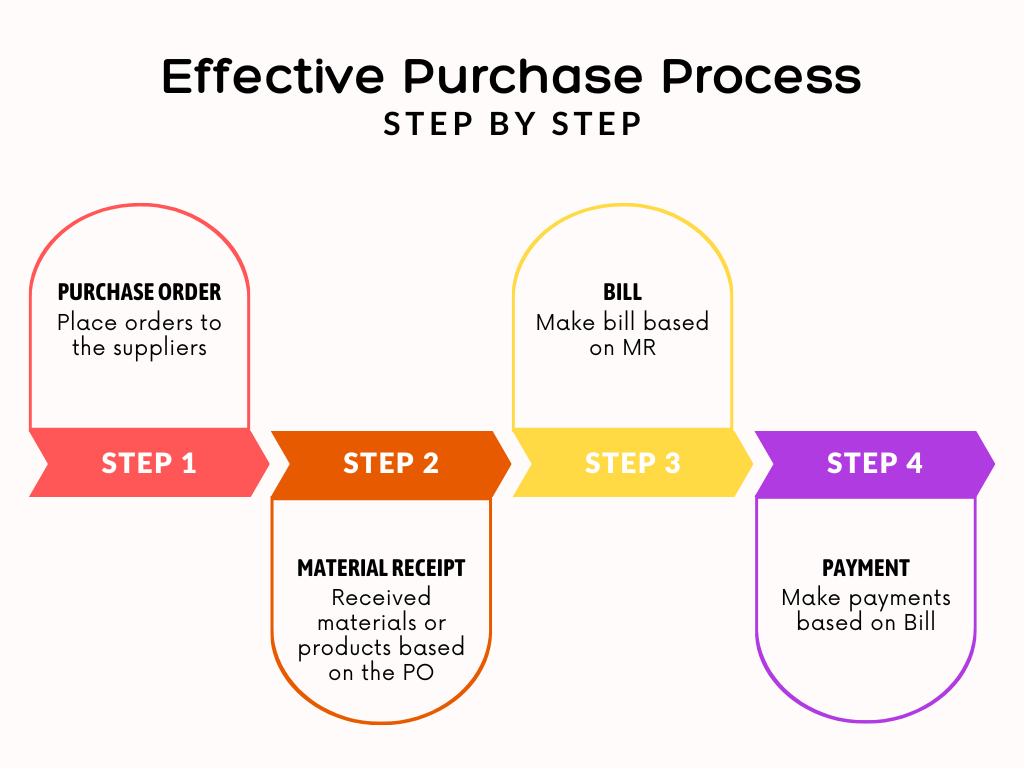 Purchase Process