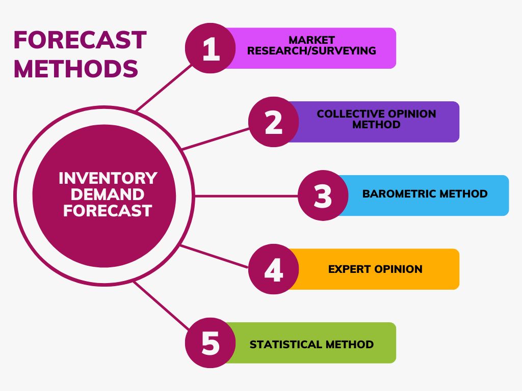 Methods of Demand Forecasting