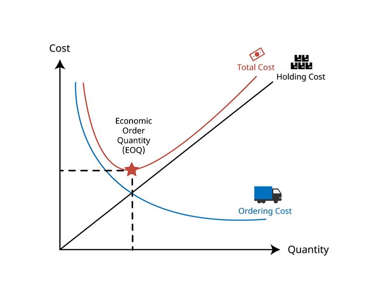 Economic Order Quantity (EOQ)