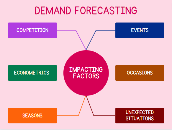 Factors That Can Affect Demands