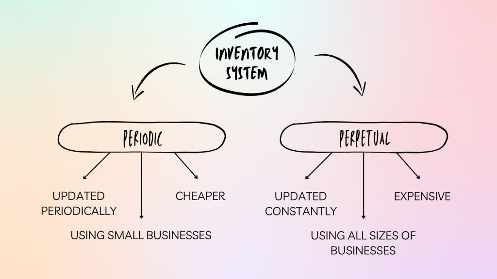 Periodic Vs Perpetual Inventory System Definition Differences 