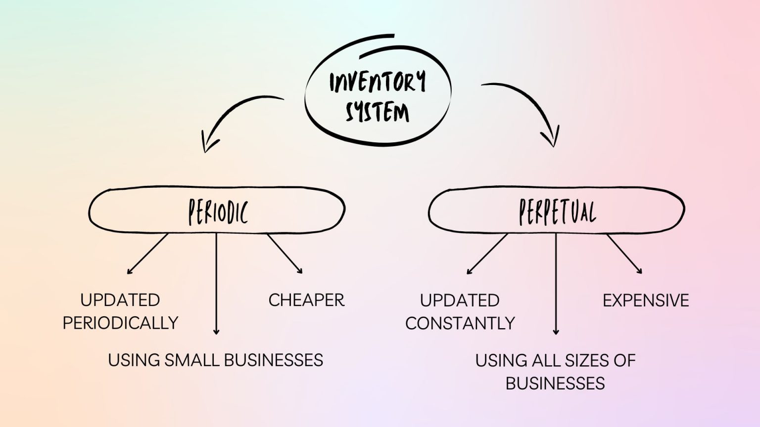 under a periodic inventory system