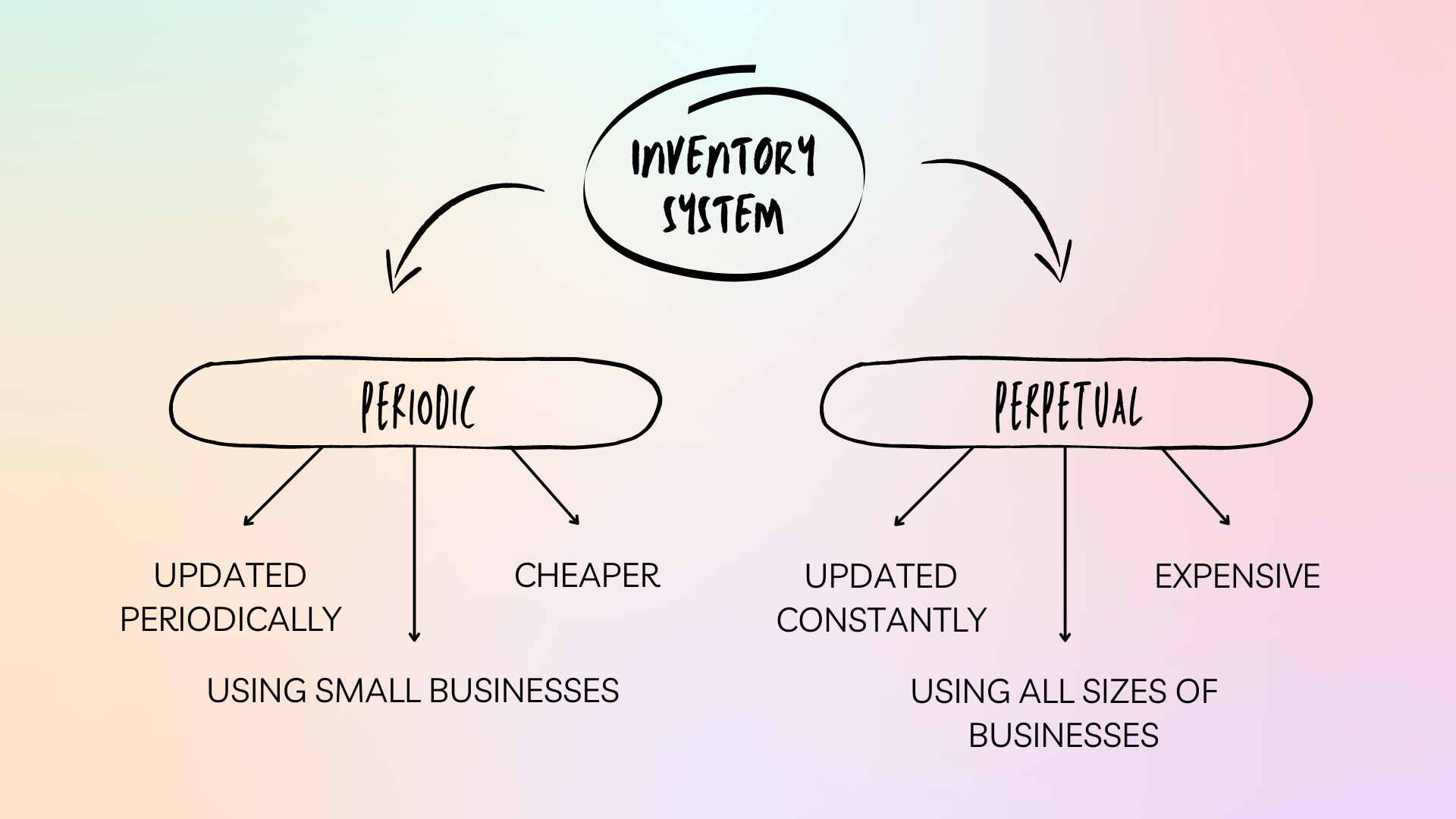 Perpetual Vs Periodic Inventory System Accounting