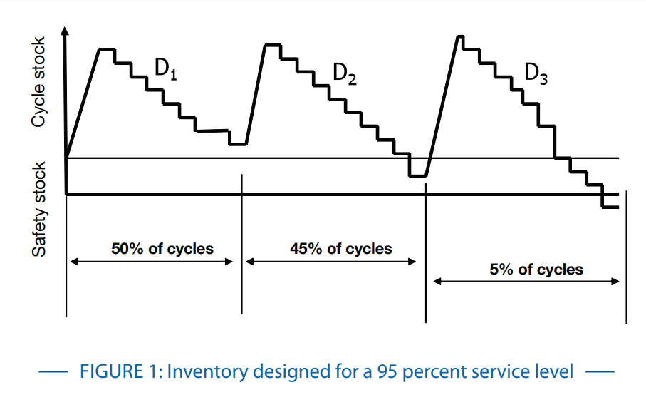 Safety Stock: Inventory designed for a 95 percent service level