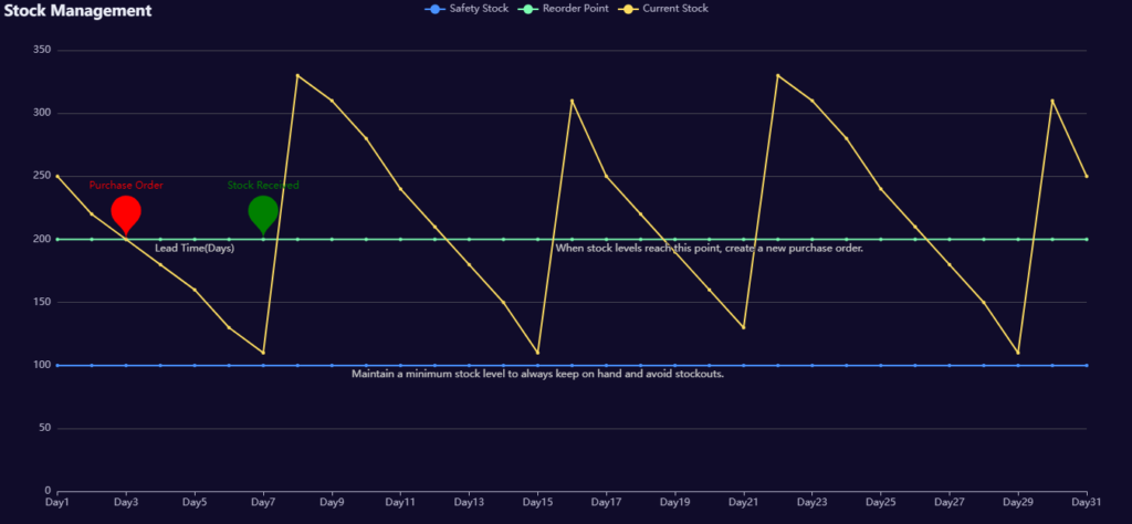 Demand Forecasting & Inventory Optimization: Optimize Inventory Levels