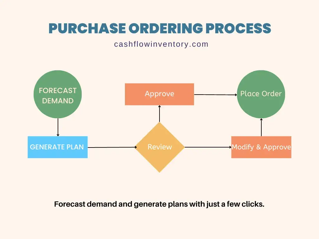 Purchase Ordering Process - Cash Flow Inventory
