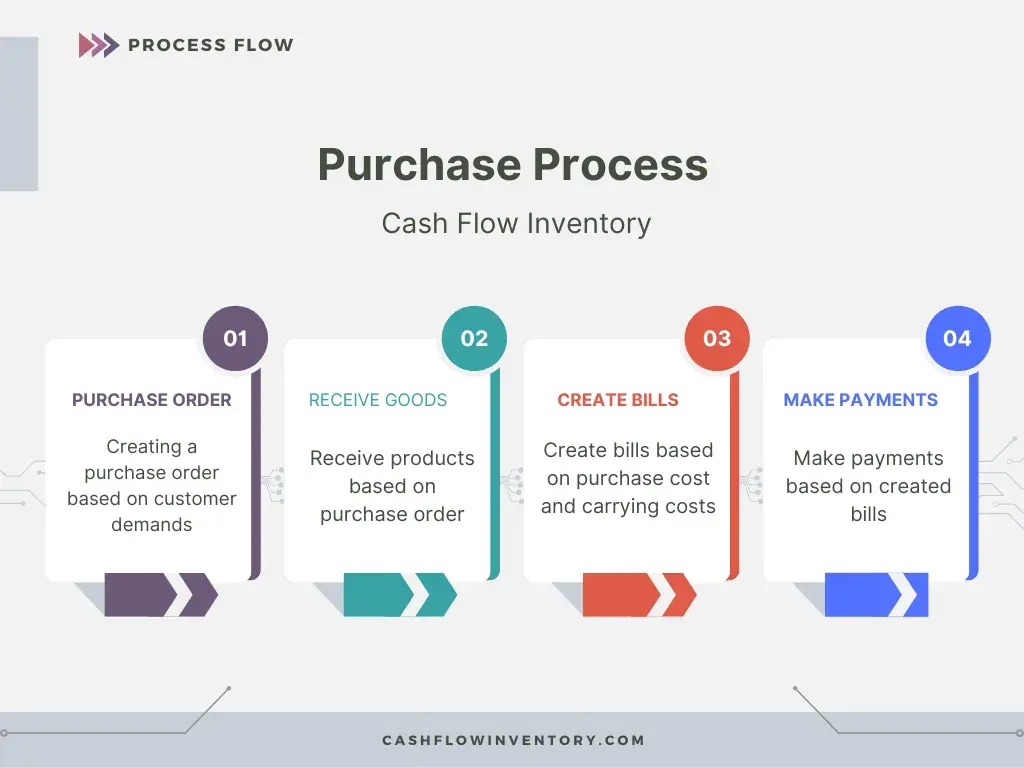 Purchase Process - Cash Flow Inventory