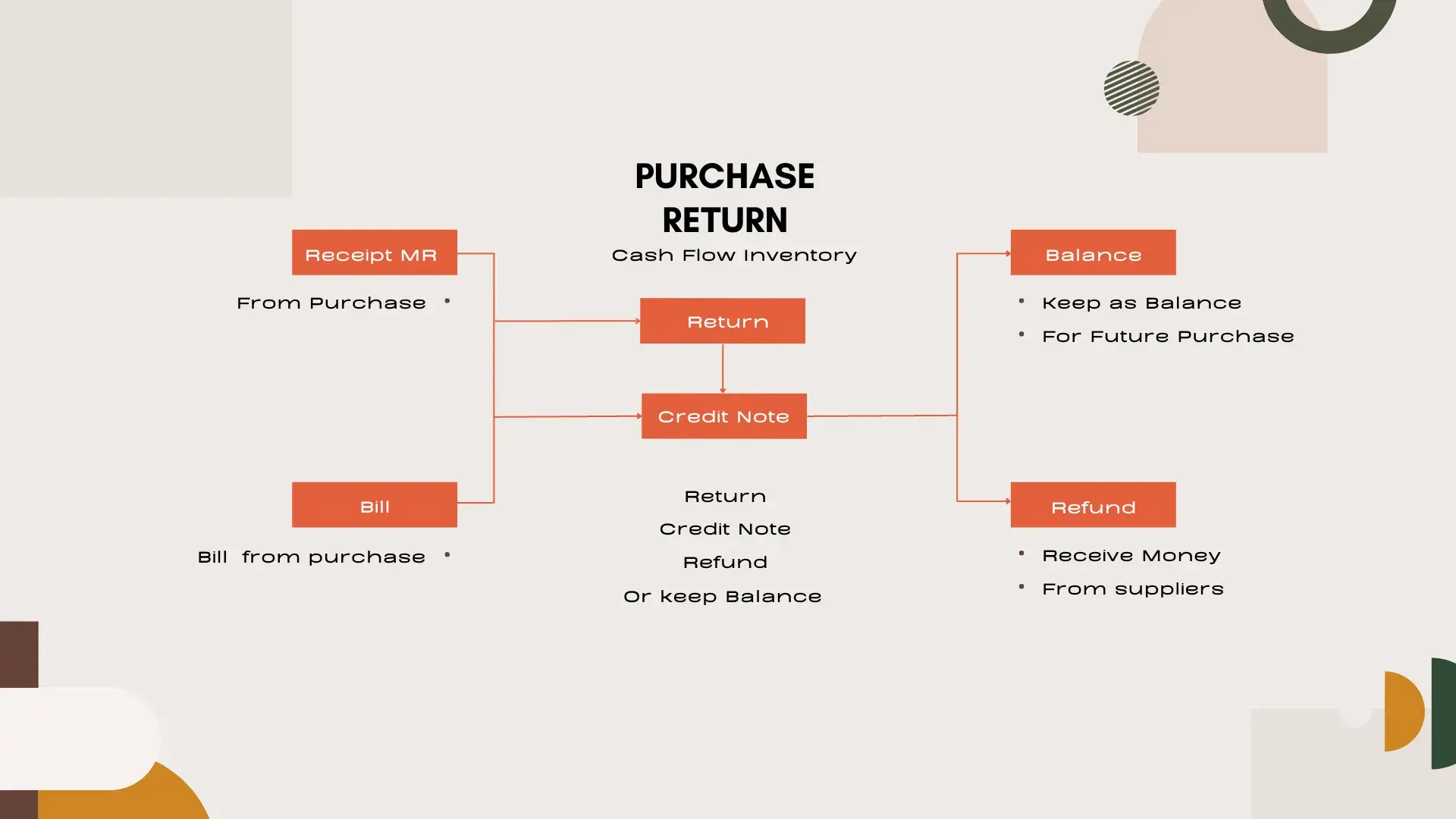 Purchase Return Process - Cash Flow Inventory