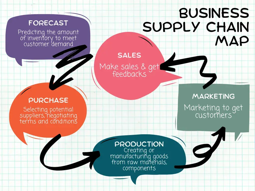 supply chain management process