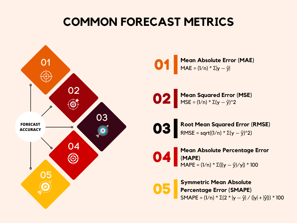 Common Forecast Metrics