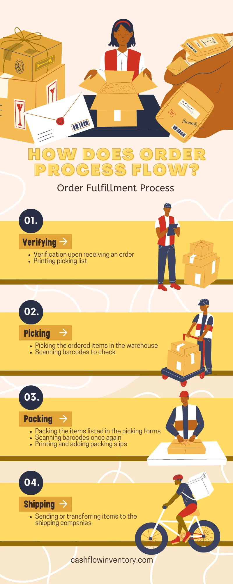 Order Fulfillment- Steps, Challenges & How to Overcome