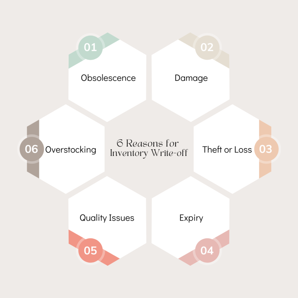 Inventory WriteOffs Causes, Consequences, and Best Practices