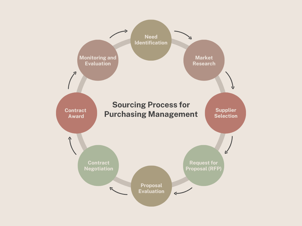 Sourcing Process for Purchasing Management