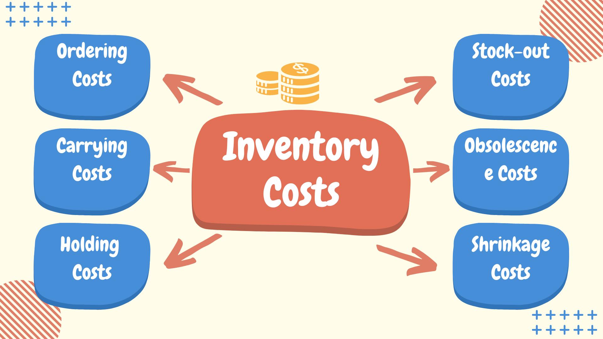 Types of Inventory Costs