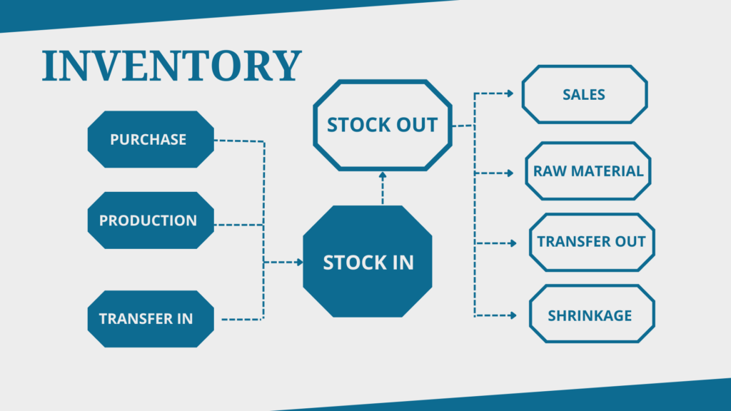 Business inventory figures