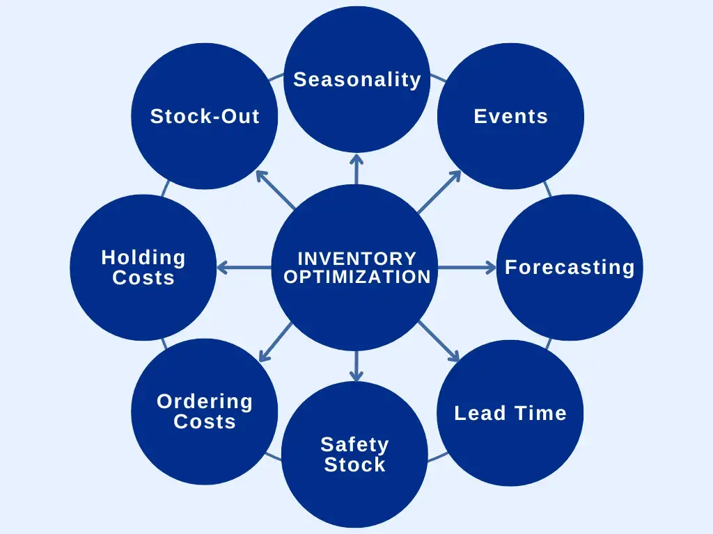 Inventory Optimization: Balancing Supply and Demand