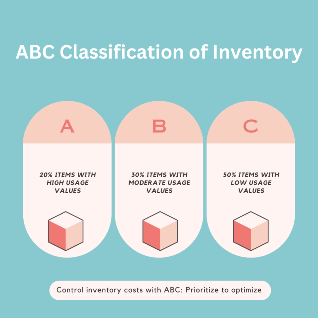 ABC Analysis - Classification of Inventory