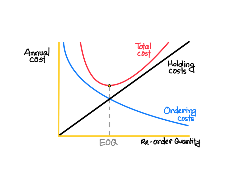Graphical representation of the EOQ model