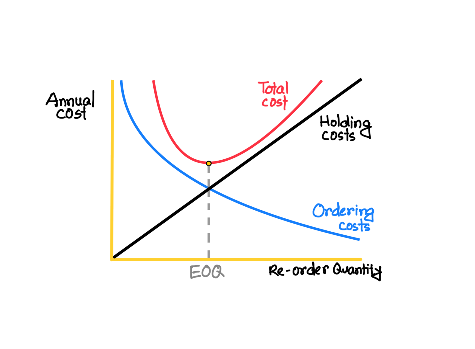 Maximizing Efficiency: Understanding The Economic Order Quantity Model