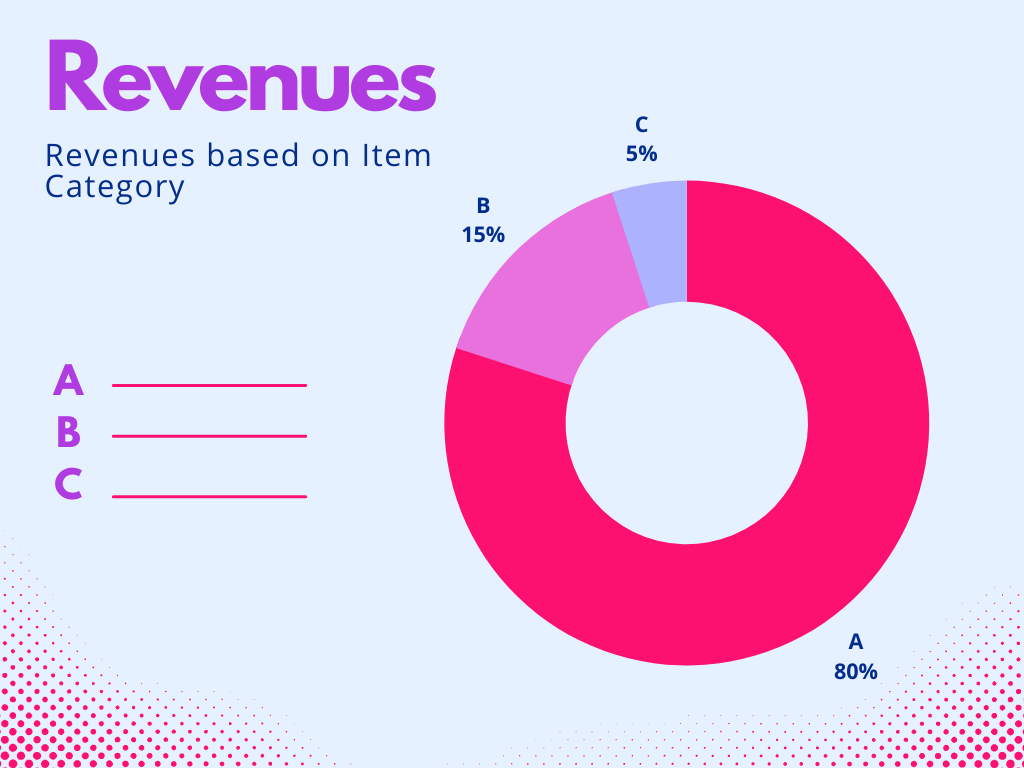 Revenues based on Item Category
