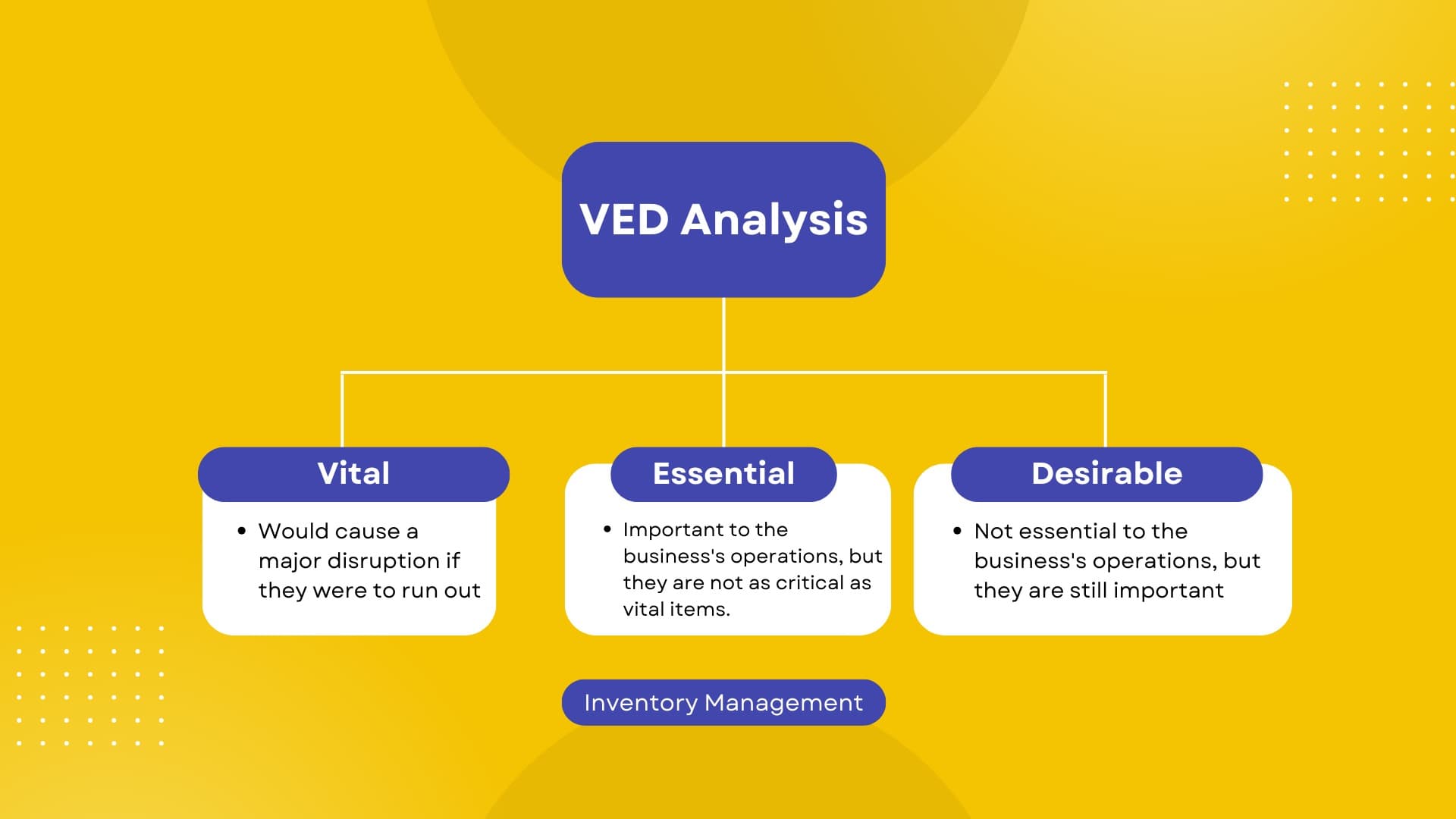 VED Analysis: An Inventory Categorization Method