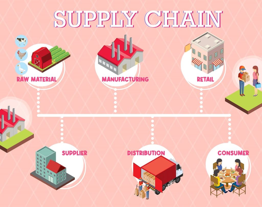 Supply chain optimization: A guide to improving efficiency and profitability