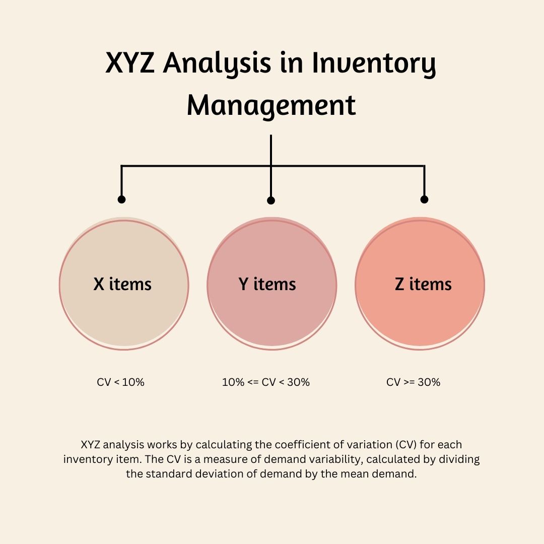 XYZ Analysis in Inventory Management