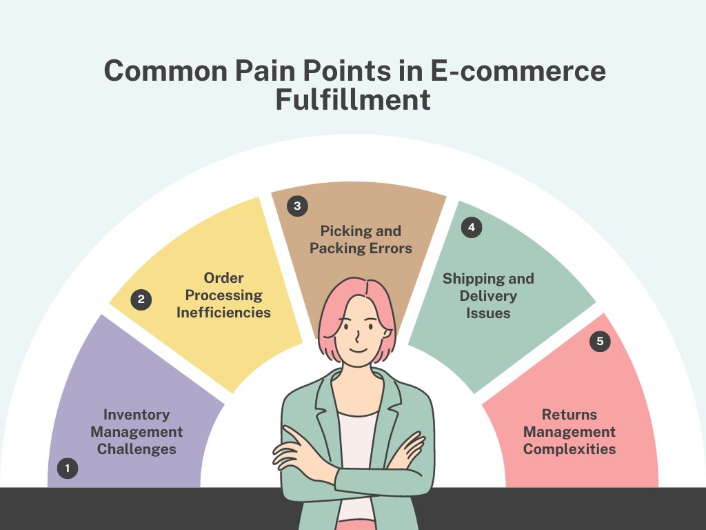 Common Pain Points in E-commerce Fulfillment