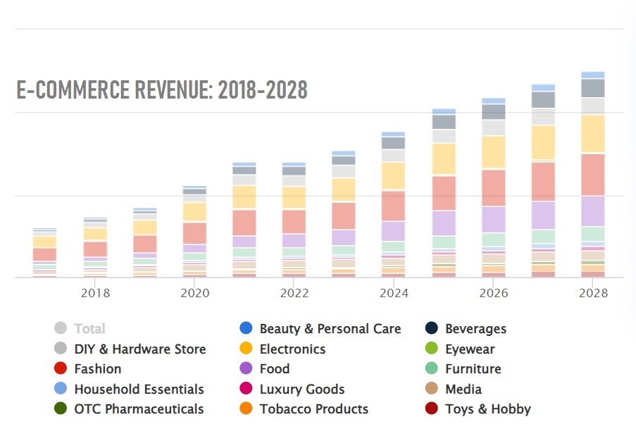 Ecommerce Statistics That Will Blow Your Mind in 2024