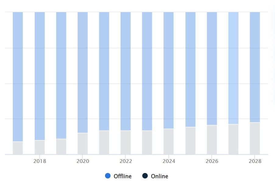 Online vs. Offline Retail: A Business Owner's Guide to Choosing the Right Path in 2024