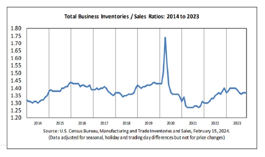 US manufacturers and retailers inventories/sales ratio December 2023