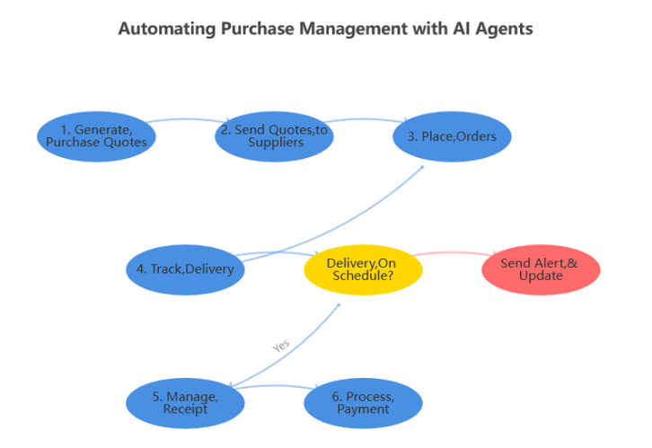 Automating Purchase Management and Supplier Communication with AI Agents